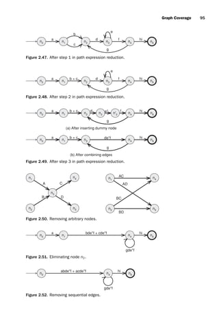 introtest CUUS047-Ammann ISBN 9780521880381 November 8, 2007 17:13 Char Count= 0
Graph Coverage 95
n1 n2 n4 n6
n3
a
n0
hi
g
f
d
e
c
b
Figure 2.47. After step 1 in path expression reduction.
n1 n2 n4 n6
n3
a
n0
hi
g
f
d
e
b + c
Figure 2.48. After step 2 in path expression reduction.
(a) After inserting dummy node
(b) After combining edges
n1
n2
n4
n6
a
n0
hi
g
de*f
b + c
n1
n2
n4
n6
n3
a
n0
hi
g
f
d e*
b + c
n'3
Figure 2.49. After step 3 in path expression reduction.
n1
n3
n5
n4
n2
D
C
A
B
n1
n5
n4
n2
AD
BC
BD
AC
Figure 2.50. Removing arbitrary nodes.
n1 n4 n6
a
n0
hi
bde*f + cde*f
gde*f
Figure 2.51. Eliminating node n2.
n4 n6
n0
hi
abde*f + acde*f
gde*f
Figure 2.52. Removing sequential edges.
 