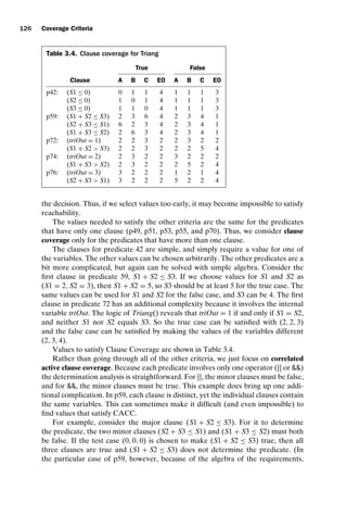 introtest CUUS047-Ammann ISBN 9780521880381 November 8, 2007 17:13 Char Count= 0
126 Coverage Criteria
Table 3.4. Clause coverage for Triang
True False
Clause A B C EO A B C EO
p42: (S1 ≤ 0) 0 1 1 4 1 1 1 3
(S2 ≤ 0) 1 0 1 4 1 1 1 3
(S3 ≤ 0) 1 1 0 4 1 1 1 3
p59: (S1 + S2 ≤ S3) 2 3 6 4 2 3 4 1
(S2 + S3 ≤ S1) 6 2 3 4 2 3 4 1
(S1 + S3 ≤ S2) 2 6 3 4 2 3 4 1
p72: (triOut = 1) 2 2 3 2 2 3 2 2
(S1 + S2  S3) 2 2 3 2 2 2 5 4
p74: (triOut = 2) 2 3 2 2 3 2 2 2
(S1 + S3  S2) 2 3 2 2 2 5 2 4
p76: (triOut = 3) 3 2 2 2 1 2 1 4
(S2 + S3  S1) 3 2 2 2 5 2 2 4
the decision. Thus, if we select values too early, it may become impossible to satisfy
reachability.
The values needed to satisfy the other criteria are the same for the predicates
that have only one clause (p49, p51, p53, p55, and p70). Thus, we consider clause
coverage only for the predicates that have more than one clause.
The clauses for predicate 42 are simple, and simply require a value for one of
the variables. The other values can be chosen arbitrarily. The other predicates are a
bit more complicated, but again can be solved with simple algebra. Consider the
first clause in predicate 59, S1 + S2 ≤ S3. If we choose values for S1 and S2 as
(S1 = 2, S2 = 3), then S1 + S2 = 5, so S3 should be at least 5 for the true case. The
same values can be used for S1 and S2 for the false case, and S3 can be 4. The first
clause in predicate 72 has an additional complexity because it involves the internal
variable triOut. The logic of Triang() reveals that triOut = 1 if and only if S1 = S2,
and neither S1 nor S2 equals S3. So the true case can be satisfied with (2, 2, 3)
and the false case can be satisfied by making the values of the variables different
(2, 3, 4).
Values to satisfy Clause Coverage are shown in Table 3.4.
Rather than going through all of the other criteria, we just focus on correlated
active clause coverage. Because each predicate involves only one operator (|| or )
the determination analysis is straightforward. For ||, the minor clauses must be false,
and for , the minor clauses must be true. This example does bring up one addi-
tional complication. In p59, each clause is distinct, yet the individual clauses contain
the same variables. This can sometimes make it difficult (and even impossible) to
find values that satisfy CACC.
For example, consider the major clause (S1 + S2 ≤ S3). For it to determine
the predicate, the two minor clauses (S2 + S3 ≤ S1) and (S1 + S3 ≤ S2) must both
be false. If the test case (0, 0, 0) is chosen to make (S1 + S2 ≤ S3) true, then all
three clauses are true and (S1 + S2 ≤ S3) does not determine the predicate. (In
the particular case of p59, however, because of the algebra of the requirements,
 