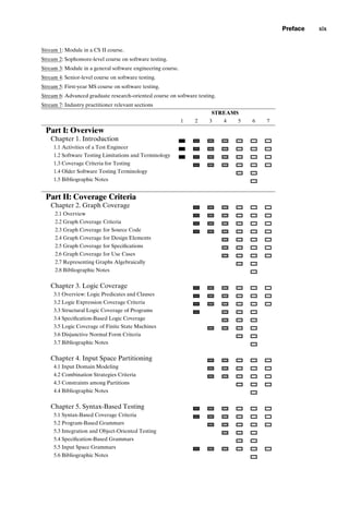introtest CUUS047-Ammann ISBN 9780521880381 December 6, 2007 2:42 Char Count= 0
Preface xix
Stream 1: Module in a CS II course.
Stream 2: Sophomore-level course on software testing.
Stream 3: Module in a general software engineering course.
Stream 4: Senior-level course on software testing.
Stream 5: First-year MS course on software testing.
Stream 6: Advanced graduate research-oriented course on software testing.
Stream 7: Industry practitioner relevant sections
STREAMS
1 2 3 4 5 6 7
Part I: Overview
Chapter 1. Introduction
1.1 Activities of a Test Engineer
1.2 Software Testing Limitations and Terminology
1.3 Coverage Criteria for Testing
1.4 Older Software Testing Terminology
1.5 Bibliographic Notes
Part II: Coverage Criteria
Chapter 2. Graph Coverage
2.1 Overview
2.2 Graph Coverage Criteria
2.3 Graph Coverage for Source Code
2.4 Graph Coverage for Design Elements
2.5 Graph Coverage for Specifications
2.6 Graph Coverage for Use Cases
2.7 Representing Graphs Algebraically
2.8 Bibliographic Notes
Chapter 3. Logic Coverage
3.1 Overview: Logic Predicates and Clauses
3.2 Logic Expression Coverage Criteria
3.3 Structural Logic Coverage of Programs
3.4 Specification-Based Logic Coverage
3.5 Logic Coverage of Finite State Machines
3.6 Disjunctive Normal Form Criteria
3.7 Bibliographic Notes
Chapter 4. Input Space Partitioning
4.1 Input Domain Modeling
4.2 Combination Strategies Criteria
4.3 Constraints among Partitions
4.4 Bibliographic Notes
Chapter 5. Syntax-Based Testing
5.1 Syntax-Based Coverage Criteria
5.2 Program-Based Grammars
5.3 Integration and Object-Oriented Testing
5.4 Specification-Based Grammars
5.5 Input Space Grammars
5.6 Bibliographic Notes
 