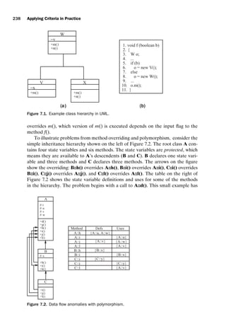 introtest CUUS047-Ammann ISBN 9780521880381 November 8, 2007 17:13 Char Count= 0
238 Applying Criteria in Practice
W
−v
+m()
+n()
+m()
+n()
X
+m()
V
−x
(a) (b)
1. void f (boolean b)
2. {
3. W o;
4. ...
5. if (b)
6. o = new V();
7. else
8. o = new W();
9. ...
10. o.m();
11. }
Figure 7.1. Example class hierarchy in UML.
overrides m(), which version of m() is executed depends on the input flag to the
method f().
To illustrate problems from method overriding and polymorphism, consider the
simple inheritance hierarchy shown on the left of Figure 7.2. The root class A con-
tains four state variables and six methods. The state variables are protected, which
means they are available to A’s descendents (B and C). B declares one state vari-
able and three methods and C declares three methods. The arrows on the figure
show the overriding: B::h() overrides A::h(), B::i() overrides A::i(), C::i() overrides
B::i(), C::j() overrides A::j(), and C::l() overrides A::l(). The table on the right of
Figure 7.2 shows the state variable definitions and uses for some of the methods
in the hierarchy. The problem begins with a call to A::d(). This small example has
Method Defs Uses
{A::u, A::w}
{A::v}
{A::u}
{A::w}
{A::v}
{B::x}
{C::y}
{A::v}
A::h
A::j
A::l
B::h
B::i
C::i
C::j
C::l
{C::y}
{B::x}
A::i
A
C
B
# t
# u
# v
# w
+d()
+g()
+h()
+i()
+j()
+l()
# x
+h()
+i()
+k()
+i()
+j()
+l()
Figure 7.2. Data flow anomalies with polymorphism.
 