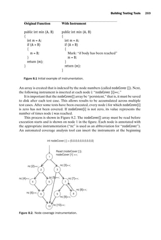 introtest CUUS047-Ammann ISBN 9780521880381 November 8, 2007 17:13 Char Count= 0
Building Testing Tools 269
Original Function With Instrument
public int min (A, B) public int min (A, B)
{ {
int m = A; int m = A;
if (A  B) if (A  B)
{ {
m = B; Mark: “if body has been reached”
} m = B;
return (m); }
} return (m);
}
Figure 8.1 Initial example of instrumentation.
An array is created that is indexed by the node numbers (called nodeCover []). Next,
the following instrument is inserted at each node i: “nodeCover [i]++;.”
It is important that the nodeCover[] array be “persistent,” that is, it must be saved
to disk after each test case. This allows results to be accumulated across multiple
test cases. After some tests have been executed, every node i for which nodeCover[i]
is zero has not been covered. If nodeCover[i] is not zero, its value represents the
number of times node i was reached.
This process is shown in Figure 8.2. The nodeCover[] array must be read before
execution starts and is shown on node 1 in the figure. Each node is annotated with
the appropriate instrumentation (“nc” is used as an abbreviation for “nodeCover”).
An automated coverage analysis tool can insert the instruments at the beginning
1
2
4 5
3
6
7
8
10
9
int nodeCover [ ] = {0,0,0,0,0,0,0,0,0,0}
Read (nodeCover [ ]);
nodeCover [1] ++;
nc [3]++;
nc [5]++;
nc [9]++;
nc [6]++;
nc [10]++;
nc [8]++;
nc [7]++;
nc [4]++;
nc [2]++;
Figure 8.2. Node coverage instrumentation.
 