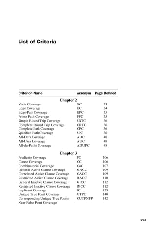 introtest CUUS047-Ammann ISBN 9780521880381 November 8, 2007 17:13 Char Count= 0
List of Criteria
Criterion Name Acronym Page Defined
Chapter 2
Node Coverage NC 33
Edge Coverage EC 34
Edge-Pair Coverage EPC 35
Prime Path Coverage PPC 35
Simple Round Trip Coverage SRTC 36
Complete Round Trip Coverage CRTC 36
Complete Path Coverage CPC 36
Specified Path Coverage SPC 36
All-Defs Coverage ADC 48
All-Uses Coverage AUC 48
All-du-Paths Coverage ADUPC 48
Chapter 3
Predicate Coverage PC 106
Clause Coverage CC 106
Combinatorial Coverage CoC 107
General Active Clause Coverage GACC 109
Correlated Active Clause Coverage CACC 109
Restricted Active Clause Coverage RACC 110
General Inactive Clause Coverage GICC 112
Restricted Inactive Clause Coverage RICC 112
Implicant Coverage IC 139
Unique True Point Coverage UTPC 140
Corresponding Unique True Points CUTPNFP 142
Near False Point Coverage
293
 