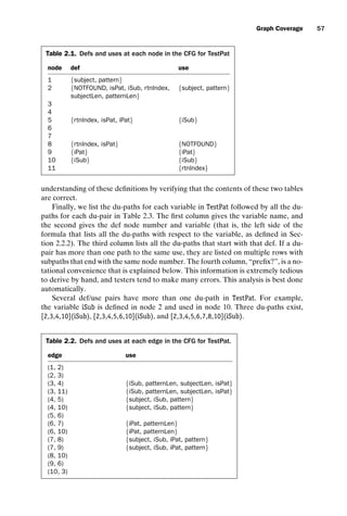 introtest CUUS047-Ammann ISBN 9780521880381 November 8, 2007 17:13 Char Count= 0
Graph Coverage 57
Table 2.1. Defs and uses at each node in the CFG for TestPat
node def use
1 {subject, pattern}
2 {NOTFOUND, isPat, iSub, rtnIndex, {subject, pattern}
subjectLen, patternLen}
3
4
5 {rtnIndex, isPat, iPat} {iSub}
6
7
8 {rtnIndex, isPat} {NOTFOUND}
9 {iPat} {iPat}
10 {iSub} {iSub}
11 {rtnIndex}
understanding of these definitions by verifying that the contents of these two tables
are correct.
Finally, we list the du-paths for each variable in TestPat followed by all the du-
paths for each du-pair in Table 2.3. The first column gives the variable name, and
the second gives the def node number and variable (that is, the left side of the
formula that lists all the du-paths with respect to the variable, as defined in Sec-
tion 2.2.2). The third column lists all the du-paths that start with that def. If a du-
pair has more than one path to the same use, they are listed on multiple rows with
subpaths that end with the same node number. The fourth column, “prefix?”, is a no-
tational convenience that is explained below. This information is extremely tedious
to derive by hand, and testers tend to make many errors. This analysis is best done
automatically.
Several def/use pairs have more than one du-path in TestPat. For example,
the variable iSub is defined in node 2 and used in node 10. Three du-paths exist,
[2,3,4,10](iSub), [2,3,4,5,6,10](iSub), and [2,3,4,5,6,7,8,10](iSub).
Table 2.2. Defs and uses at each edge in the CFG for TestPat.
edge use
(1, 2)
(2, 3)
(3, 4) {iSub, patternLen, subjectLen, isPat}
(3, 11) {iSub, patternLen, subjectLen, isPat}
(4, 5) {subject, iSub, pattern}
(4, 10) {subject, iSub, pattern}
(5, 6)
(6, 7) {iPat, patternLen}
(6, 10) {iPat, patternLen}
(7, 8) {subject, iSub, iPat, pattern}
(7, 9) {subject, iSub, iPat, pattern}
(8, 10)
(9, 6)
(10, 3)
 
