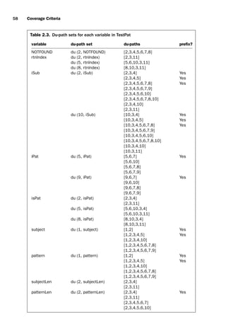 introtest CUUS047-Ammann ISBN 9780521880381 November 8, 2007 17:13 Char Count= 0
58 Coverage Criteria
Table 2.3. Du-path sets for each variable in TestPat
variable du-path set du-paths prefix?
NOTFOUND du (2, NOTFOUND) [2,3,4,5,6,7,8]
rtnIndex du (2, rtnIndex) [2,3,11]
du (5, rtnIndex) [5,6,10,3,11]
du (8, rtnIndex) [8,10,3,11]
iSub du (2, iSub) [2,3,4] Yes
[2,3,4,5] Yes
[2,3,4,5,6,7,8] Yes
[2,3,4,5,6,7,9]
[2,3,4,5,6,10]
[2,3,4,5,6,7,8,10]
[2,3,4,10]
[2,3,11]
du (10, iSub) [10,3,4] Yes
[10,3,4,5] Yes
[10,3,4,5,6,7,8] Yes
[10,3,4,5,6,7,9]
[10,3,4,5,6,10]
[10,3,4,5,6,7,8,10]
[10,3,4,10]
[10,3,11]
iPat du (5, iPat) [5,6,7] Yes
[5,6,10]
[5,6,7,8]
[5,6,7,9]
du (9, iPat) [9,6,7] Yes
[9,6,10]
[9,6,7,8]
[9,6,7,9]
isPat du (2, isPat) [2,3,4]
[2,3,11]
du (5, isPat) [5,6,10,3,4]
[5,6,10,3,11]
du (8, isPat) [8,10,3,4]
[8,10,3,11]
subject du (1, subject) [1,2] Yes
[1,2,3,4,5] Yes
[1,2,3,4,10]
[1,2,3,4,5,6,7,8]
[1,2,3,4,5,6,7,9]
pattern du (1, pattern) [1,2] Yes
[1,2,3,4,5] Yes
[1,2,3,4,10]
[1,2,3,4,5,6,7,8]
[1,2,3,4,5,6,7,9]
subjectLen du (2, subjectLen) [2,3,4]
[2,3,11]
patternLen du (2, patternLen) [2,3,4] Yes
[2,3,11]
[2,3,4,5,6,7]
[2,3,4,5,6,10]
 