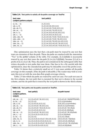 introtest CUUS047-Ammann ISBN 9780521880381 November 8, 2007 17:13 Char Count= 0
Graph Coverage 59
Table 2.4. Test paths to satisfy all du-paths coverage on TestPat
test case test path(t)
(subject,pattern,output)
(a, bc, −1) [1,2,3,11]
(ab, a, 0) [1,2,3,4,5,6,10,3,11]
(ab, ab, 0 ) [1,2,3,4,5,6,7,9,6,10,3,11]
(ab, ac, −1) [1,2,3,4,5,6,7,8,10,3,11]
(ab, b, 1) [1,2,3,4,10,3,4,5,6,10,3,11]
(ab, c, −1) [1,2,3,4,10,3,4,10,3,11]
(abc, abc, 0) [1,2,3,4,5,6,7,9,6,7,9,6,10,3,11]
(abc, abd, −1) [1,2,3,4,5,6,7,9,6,7,8,10,3,11]
(abc, ac −1) [1,2,3,4,5,6,7,8,10,3,4,10,3,11]
(abc, ba, −1) [1,2,3,4,10,3,4,5,6,7,8,10,3,11]
(abc, bc, 1) [1,2,3,4,10,3,4,5,6,7,9,6,10,3,11]
One optimization uses the fact that a du-path must be toured by any test that
tours an extension of that du-path. These du-paths are marked with the annotation
“Yes” in the prefix? column of the table. For example, [2,3,4](iSub) is necessarily
toured by any test that tours the du-path [2,3,4,5,6,7,8](iSub), because [2,3,4] is a
prefix of [2,3,4,5,6,7,8]. Thus, the path is not considered in the subsequent table that
relates du-paths to test paths that tour them. One has to be a bit careful with this
optimization, since the extended du-path may be infeasible even if the prefix is not.
Table 2.4 shows that a relatively small set of 11 test cases satisfies all du-paths
coverage on this example. (One du-path is infeasible.) The reader may wish to eval-
uate this test set with the non-data flow graph coverage criteria.
Table 2.5 lists which du-paths are toured by each test case. For each test case in
the first column, the test path that is executed by that test is shown in the second
column, and the du-path that is toured by the test path is shown in the third column.
Table 2.5. Test paths and du-paths covered on TestPat.
test case test path(t) du-path toured
(subject,pattern,
output)
(ab, ac, −1) [1,2,3,4,5,6,7,8,10,3,11] [2,3,4,5,6,7,8](NOTFOUND)
(a, bc, −1) [1,2,3,11] [2,3,11](rtnIndex)
(ab, a, 0) [1,2,3,4,5,6,10,3,11] [5,6,10,3,11](rtnIndex)
(ab, ac, −1) [1,2,3,4,5,6,7,8,10,3,11] [8,10,3,11](rtnIndex)
(ab, ab, 0 ) [1,2,3,4,5,6,7,9,6,10,3,11] [2,3,4,5,6,7,9] (iSub)
(ab, a, 0) [1,2,3,4,5,6,10,3,11] [2,3,4,5,6,10](iSub)
(ab, ac, −1) [1,2,3,4,5,6,7,8,10,3,11] [2,3,4,5,6,7,8,10](iSub)
(ab, c, −1) [1,2,3,4,10,3,4,10,3,11] [2,3,4,10](iSub)
(a, bc, −1) [1,2,3,11] [2,3,11] (iSub)
(abc, bc, 1) [1,2,3,4,10,3,4,5,6,7,9,6,10,3,11] [10,3,4,5,6,7,9](iSub)
(ab, b, 1) [1,2,3,4,10,3,4,5,6,10,3,11] [10,3,4,5,6,10](iSub)
(abc, ba, −1) [1,2,3,4,10,3,4,5,6,7,8,10,3,11] [10,3,4,5,6,7,8,10](iSub)
(ab, c, −1) [1,2,3,4,10,3,4,10,3,11] [10,3,4,10](iSub)
 