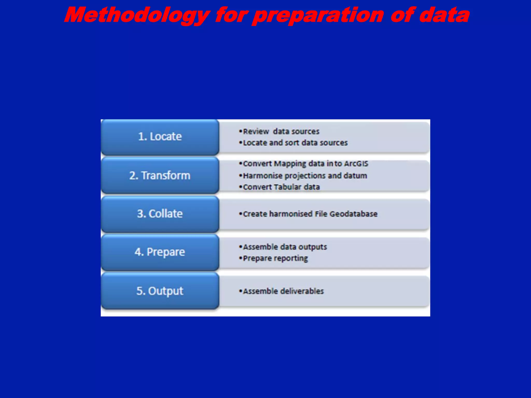 Methodology for preparation of data