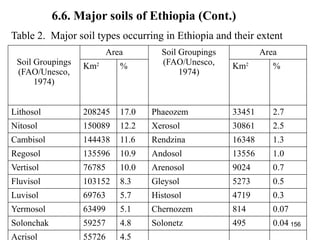 156
6.6. Major soils of Ethiopia (Cont.)
Table 2. Major soil types occurring in Ethiopia and their extent
Soil Groupings
(FAO/Unesco,
1974)
Area Soil Groupings
(FAO/Unesco,
1974)
Area
Km2
% Km2
%
Lithosol 208245 17.0 Phaeozem 33451 2.7
Nitosol 150089 12.2 Xerosol 30861 2.5
Cambisol 144438 11.6 Rendzina 16348 1.3
Regosol 135596 10.9 Andosol 13556 1.0
Vertisol 76785 10.0 Arenosol 9024 0.7
Fluvisol 103152 8.3 Gleysol 5273 0.5
Luvisol 69763 5.7 Histosol 4719 0.3
Yermosol 63499 5.1 Chernozem 814 0.07
Solonchak 59257 4.8 Solonetz 495 0.04
Acrisol 55726 4.5
 