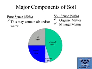Major Components of Soil
Pore Space (50%)
This may contain air and/or
water
Soil Space (50%)
 Organic Matter
 Mineral Matter
 