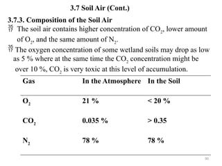 90
3.7 Soil Air (Cont.)
3.7.3. Composition of the Soil Air
 The soil air contains higher concentration of CO2
, lower amount
of O2
, and the same amount of N2
.
 The oxygen concentration of some wetland soils may drop as low
as 5 % where at the same time the CO2
concentration might be
over 10 %, CO2
is very toxic at this level of accumulation.
Gas In the Atmosphere In the Soil
O2
21 % < 20 %
CO2
0.035 % > 0.35
N2
78 % 78 %
 