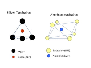 oxygen
silicon (Si4+
)
hydroxide (OH-
)
Aluminum (Al3+
)
Silicon Tetrahedron
Aluminum octahedron
 