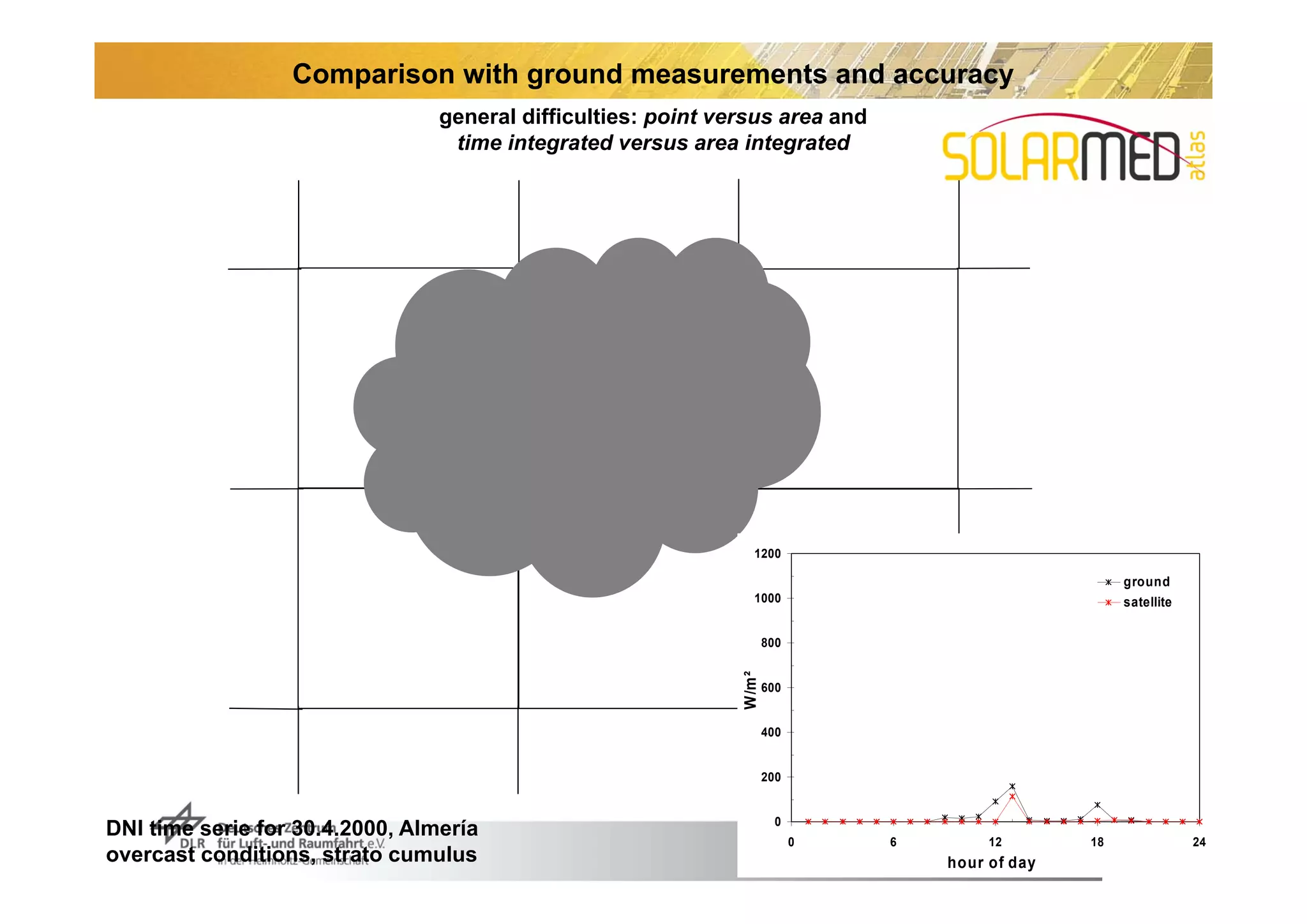 Comparison with ground measurements and accuracy
                                 general difficulties: point versus area and
                                  time integrated versus area integrated




                                                                 1200

                                                                                                                ground
                                                                 1000                                           satellite


                                                                      800




                                                               W/m²
                                                                      600


                                                                      400


                                                                      200


                                                                        0
DNI time serie for 30.4.2000, Almería                                       0   6        12       Folie 28 18               24
overcast conditions, strato cumulus                                                 hour of day
 