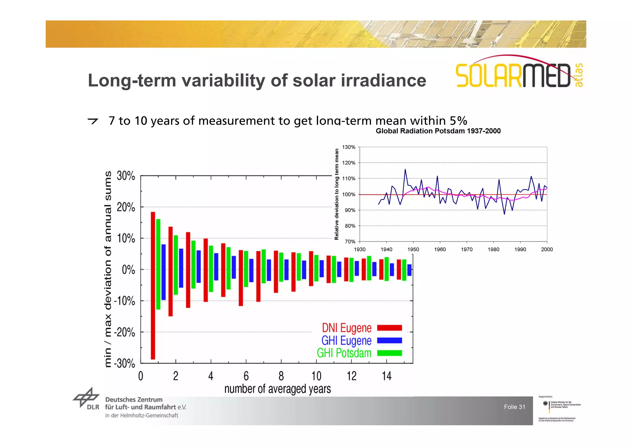 Long-term variability of solar irradiance

  7 to 10 years of measurement to get long-term mean within 5%




                                                                 Folie 31
 