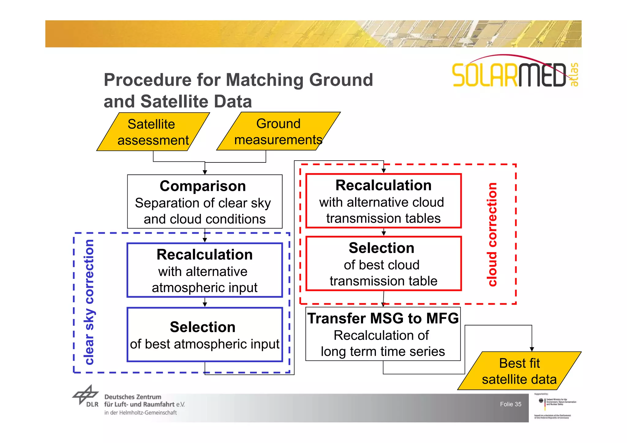 Procedure for Matching Ground
                       and Satellite Data
                         Satellite          Ground
                        assessment        measurements


                              Comparison                 Recalculation




                                                                               cloud correction
                          Separation of clear sky     with alternative cloud
                           and cloud conditions        transmission tables
clear sky correction




                             Recalculation                  Selection
                             with alternative               of best cloud
                            atmospheric input            transmission table

                                                     Transfer MSG to MFG
                               Selection
                                                        Recalculation of
                         of best atmospheric input
                                                      long term time series
                                                                                  Best fit
                                                                               satellite data
                                                                                                  Folie 35
 