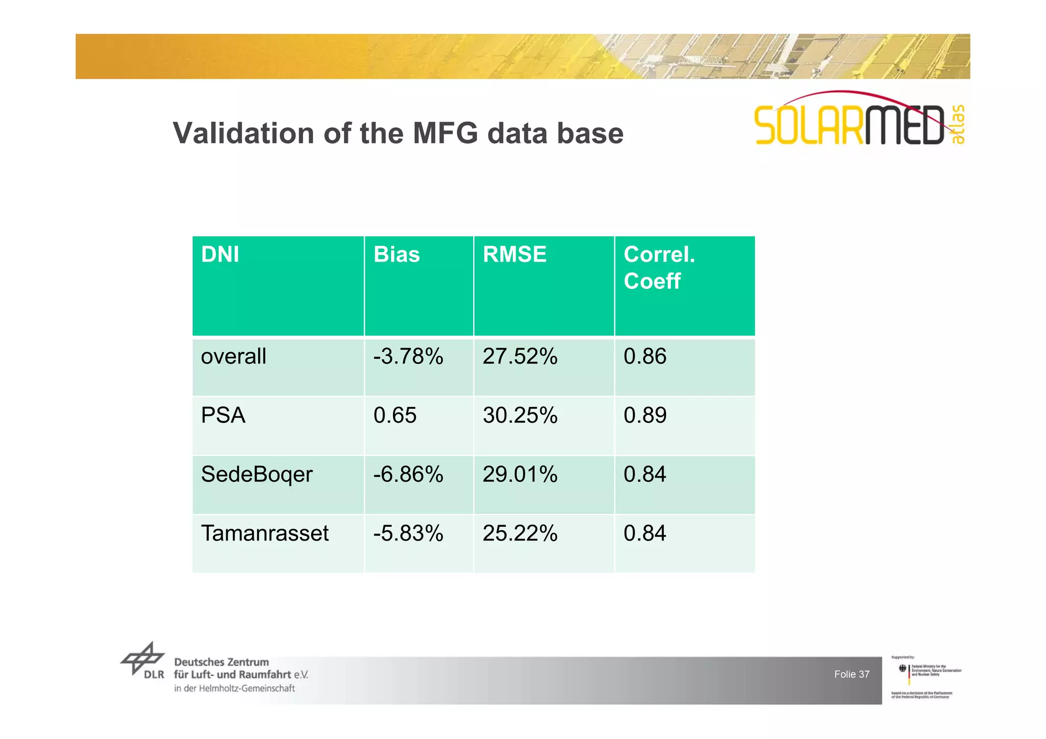 Validation of the MFG data base


 DNI           Bias     RMSE     Correl.
                                 Coeff


 overall       -3.78%   27.52%   0.86

 PSA           0.65     30.25%   0.89

 SedeBoqer     -6.86%   29.01%   0.84

 Tamanrasset   -5.83%   25.22%   0.84




                                           Folie 37
 