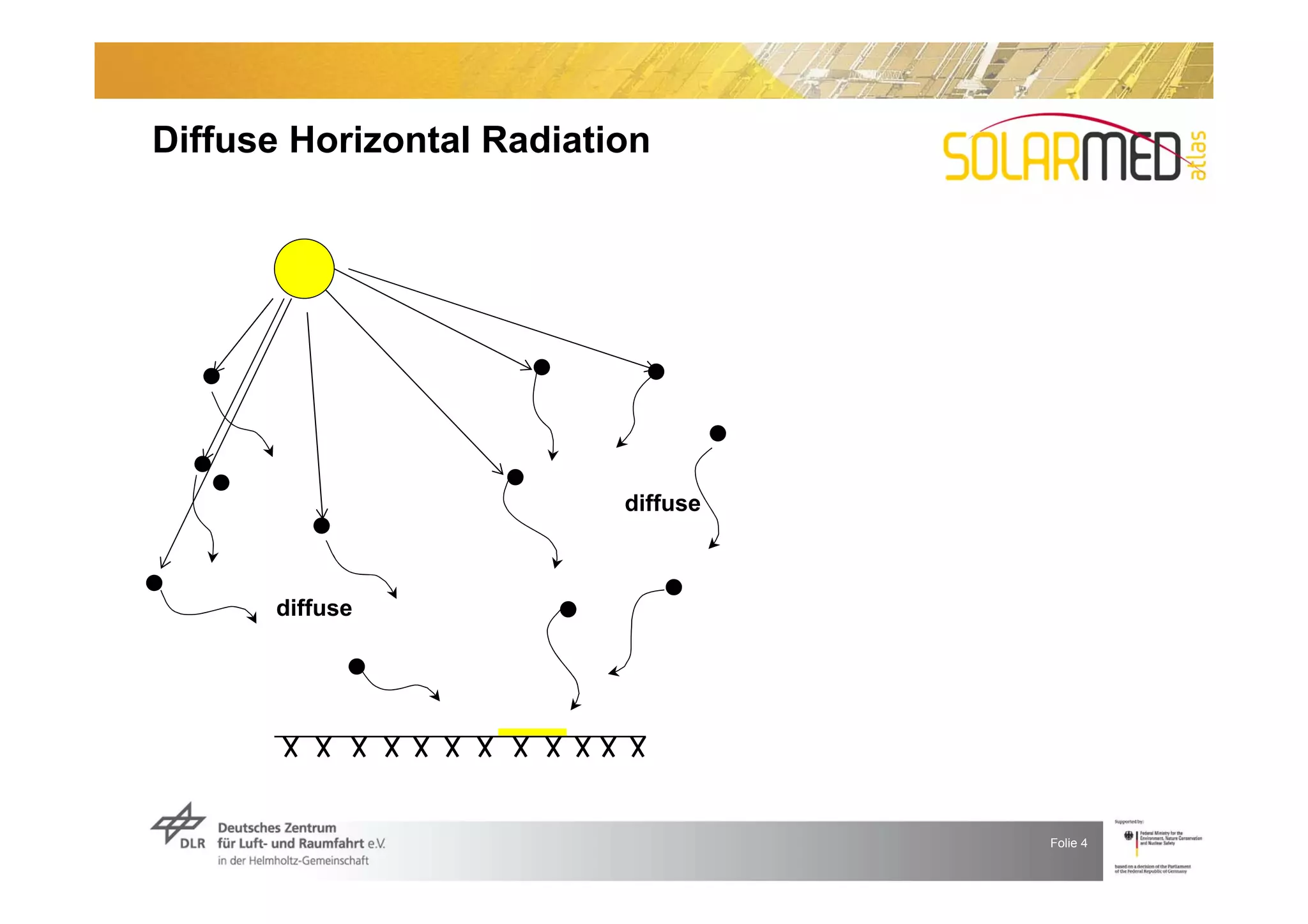 Diffuse Horizontal Radiation




                          diffuse



      diffuse




                                    Folie 4
 