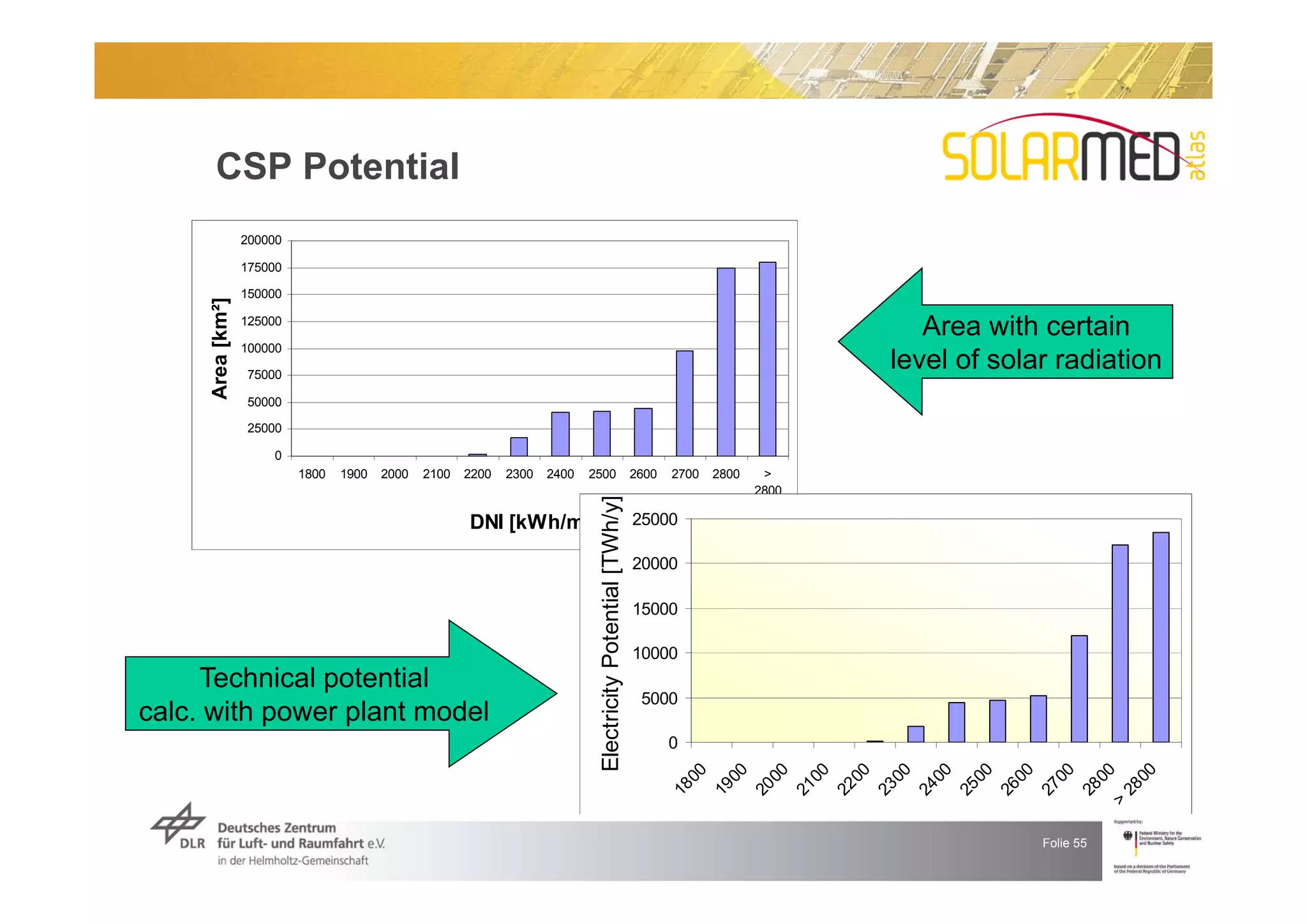 CSP Potential
                  200000

                  175000

                  150000
     Area [km²]



                  125000
                                                                                                                                            Area with certain
                  100000

                  75000
                                                                                                                                         level of solar radiation
                  50000

                  25000

                      0
                           1800   1900   2000   2100   2200   2300   2400   2500                             2600   2700   2800    >
                                                                                                                                  2800




                                                                             Electricity Potential [TWh/y]
                                                       DNI [kWh/m²a]                                         25000

                                                                                                             20000

                                                                                                             15000

                                                                                                             10000
     Technical potential
                                                                                                              5000
calc. with power plant model
                                                                                                                    0




                                                                                                                         00
                                                                                                                         00

                                                                                                                         00

                                                                                                                         00

                                                                                                                         00

                                                                                                                         00

                                                                                                                         00

                                                                                                                         00

                                                                                                                         00

                                                                                                                         00

                                                                                                                         00

                                                                                                                         00
                                                                                                                      28
                                                                                                                      18

                                                                                                                      19

                                                                                                                      20

                                                                                                                      21

                                                                                                                      22

                                                                                                                      23

                                                                                                                      24

                                                                                                                      25

                                                                                                                      26

                                                                                                                      27

                                                                                                                      28
                                                                                                                    >
                                                                                                                                                      Folie 55
 