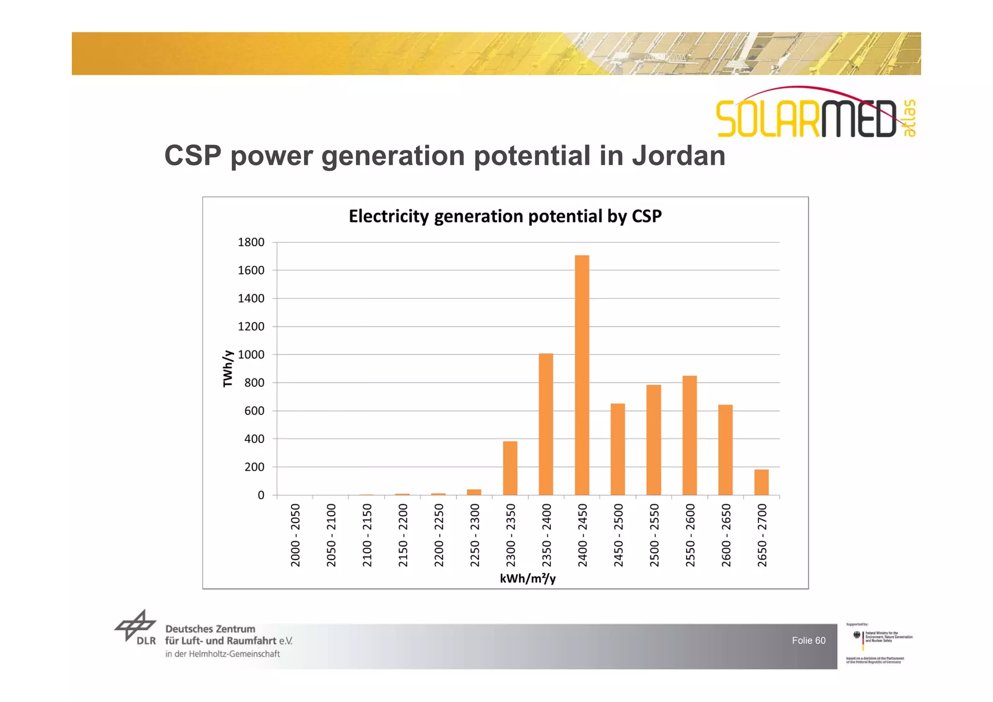 CSP power generation potential in Jordan




                                           Folie 60
 