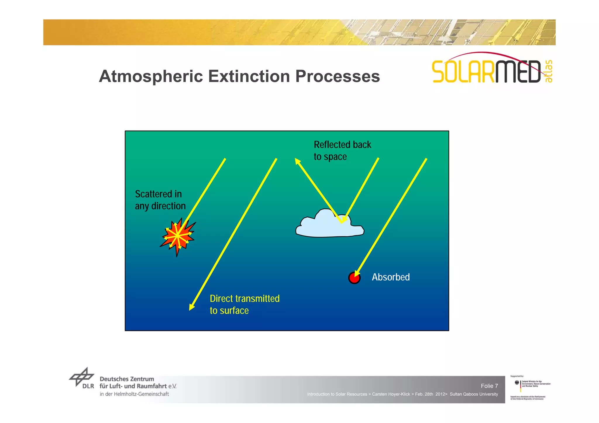 Atmospheric Extinction Processes


                                            Reflected back
                                            to space


    Scattered in
    any direction




                                                                         Absorbed

                    Direct transmitted
                    to surface




                                                                                                                                Folie 7
                                         Introduction to Solar Resources > Carsten Hoyer-Klick > Feb. 28th 2012> Sultan Qaboos University
 