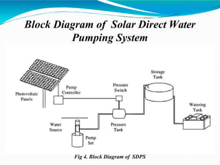 Block Diagram of Solar Direct Water
Pumping System
Fig 4. Block Diagram of SDPS
 