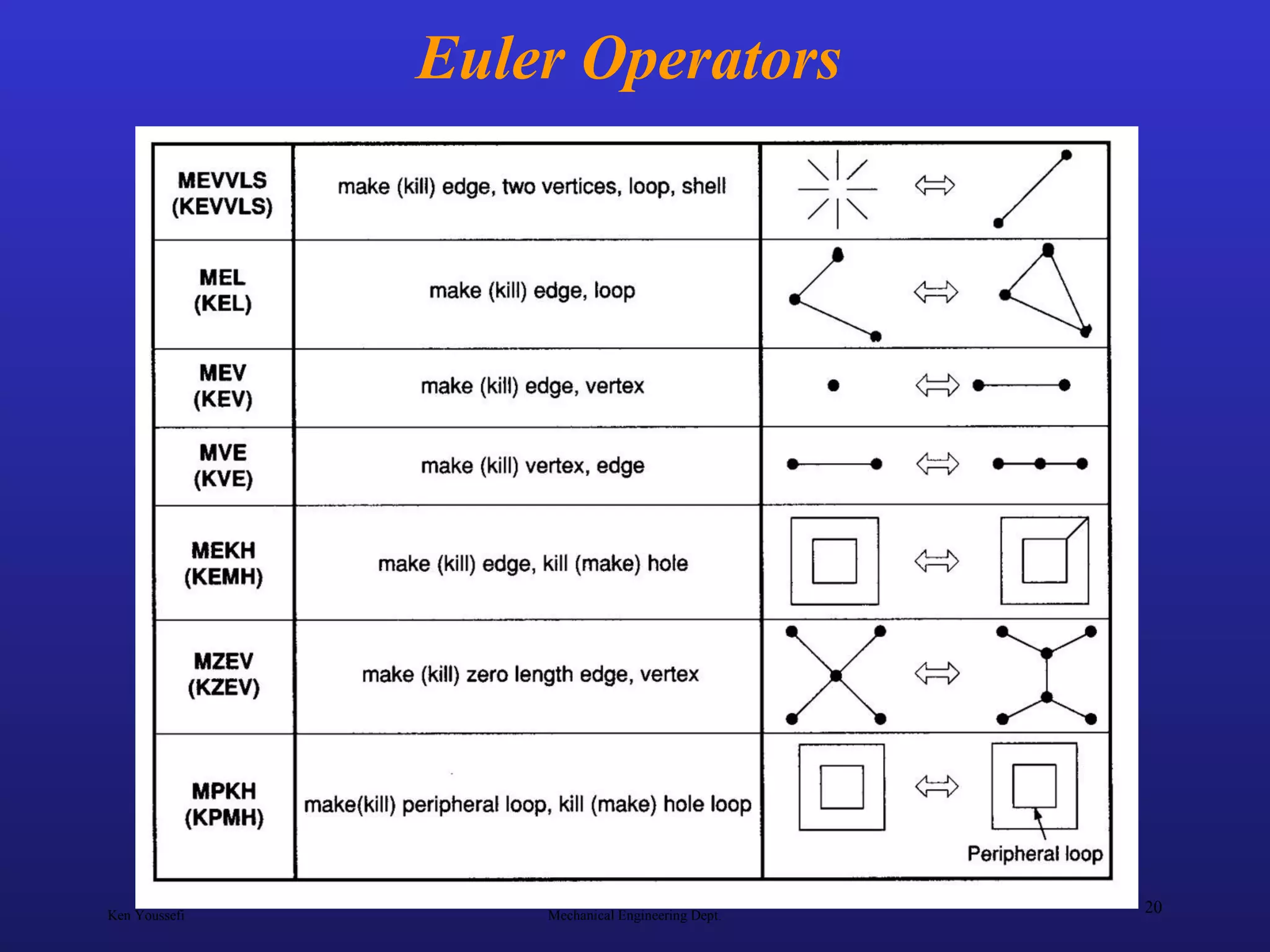 Ken Youssefi Mechanical Engineering Dept.
20
Euler Operators
 