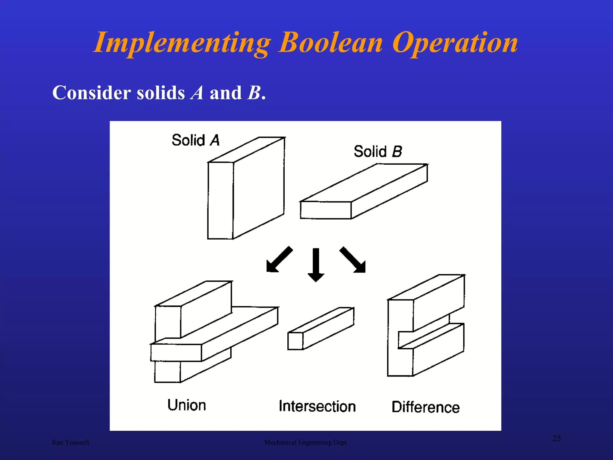 Ken Youssefi Mechanical Engineering Dept.
25
Implementing Boolean Operation
Consider solids A and B.
 