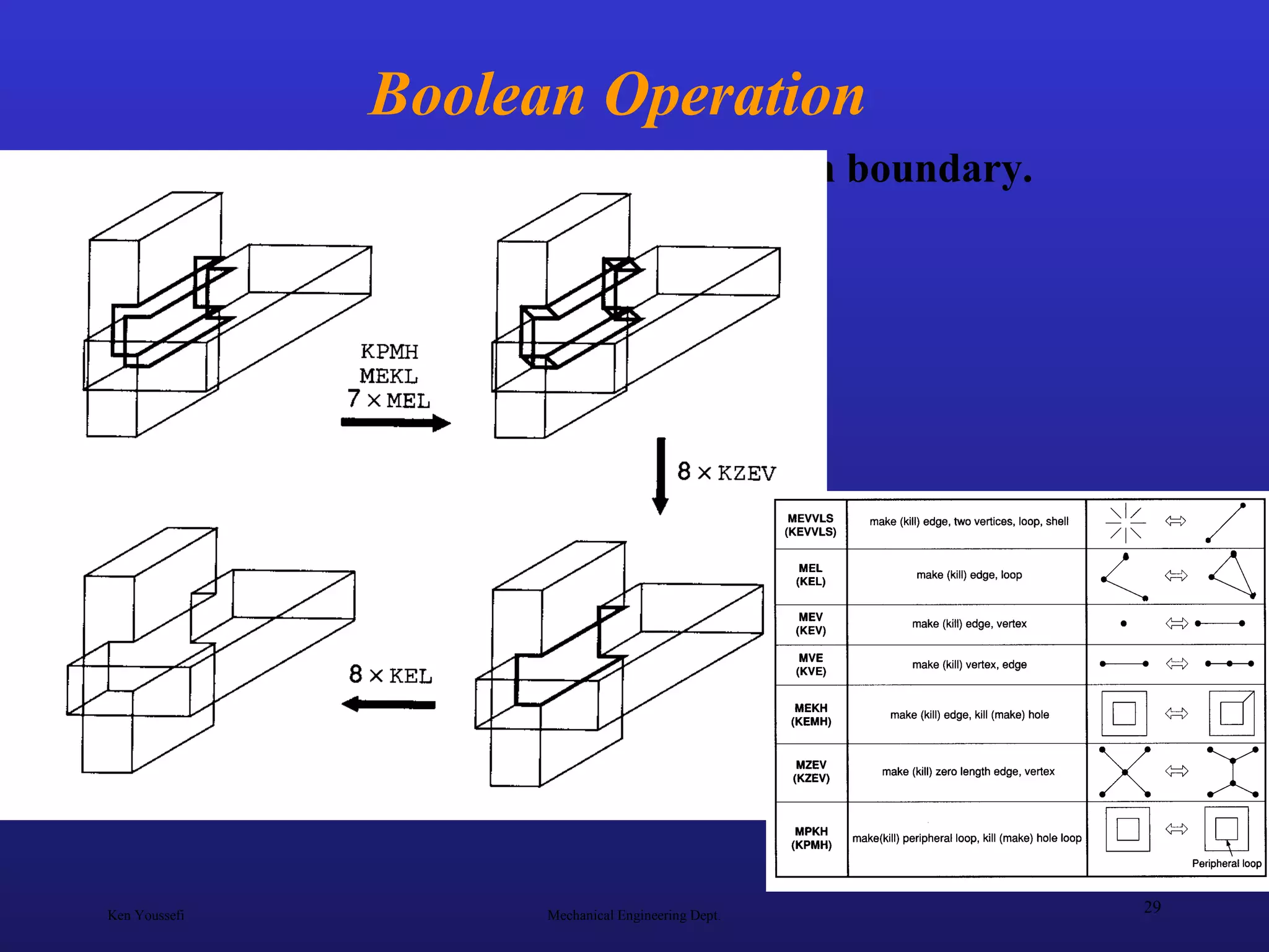 Ken Youssefi Mechanical Engineering Dept.
29
Boolean Operation
The two solids are glued at their common boundary.
 