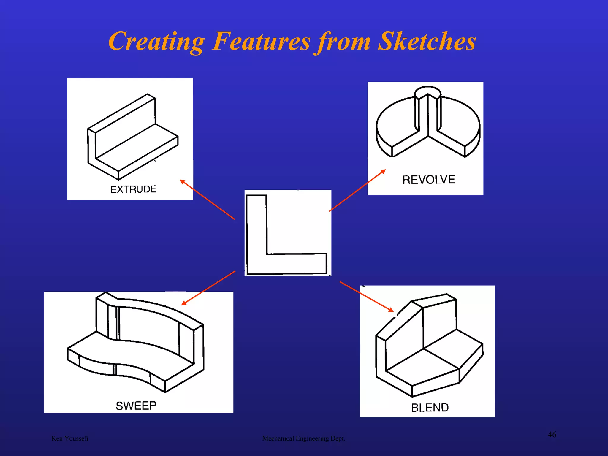 Ken Youssefi Mechanical Engineering Dept.
46
Creating Features from Sketches
 