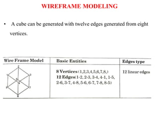 • A cube can be generated with twelve edges generated from eight
vertices.
WIREFRAME MODELING
 