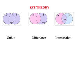 SET THEORY
Union Difference Intersection
 