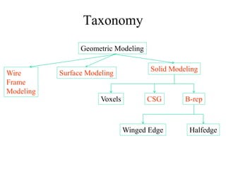 Geometric Modeling
Surface Modeling
Solid Modeling
CSG
Voxels B-rep
Winged Edge Halfedge
Taxonomy
Wire
Frame
Modeling
 