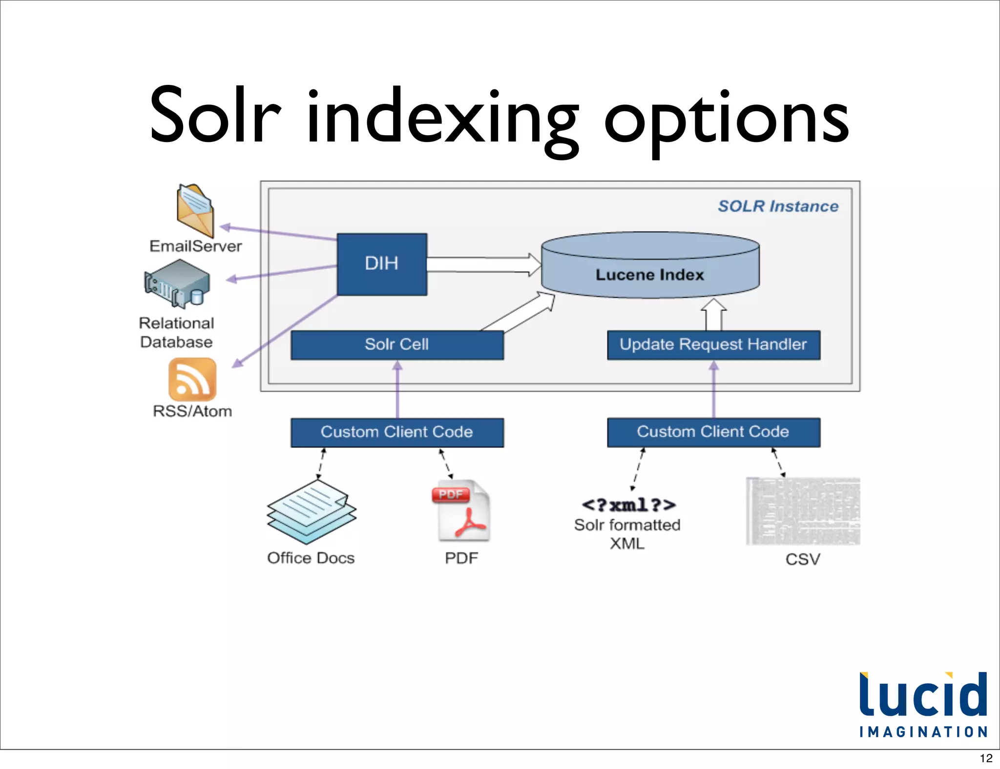 Solr indexing options




                        12
 