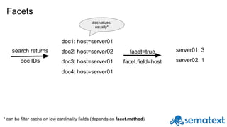 Facets
search returns
doc IDs
facet=true
facet.field=host
doc1: host=server01
doc2: host=server02
doc3: host=server01
doc4: host=server01
server01: 3
server02: 1
doc values,
usually*
* can be filter cache on low cardinality fields (depends on facet.method)
 