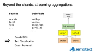 Beyond the shards: streaming aggregations
Sources
search
facet
jdbc
...
Decorators
rollup
unique
innerJoin
parallel
...
Parallel SQL
Text Classification
Graph Traversal
⇒ shard1 shard2
worker1 worker2
Solr endpoint
client
app
 