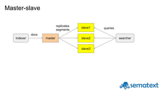 Master-slave
indexer master
slave1
slave2
slave3
searcher
docs
queries
replicates
segments
 