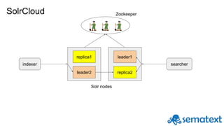 SolrCloud
leader2
leader1
replica2
replica1
Zookeeper
Solr nodes
indexer searcher
 