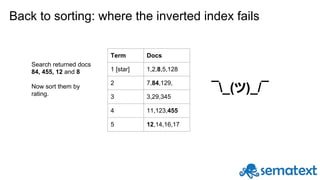 Back to sorting: where the inverted index fails
Term Docs
1 [star] 1,2,8,5,128
2 7,84,129,
3 3,29,345
4 11,123,455
5 12,14,16,17
Search returned docs
84, 455, 12 and 8
Now sort them by
rating.
¯_(ツ)_/¯
 