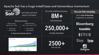 Apache Solr has a huge install base and tremendous momentum 
Solr is both established & growing 
250,000+ 
most widely used search 
solution on the planet. 8M+ total downloads 
monthly downloads 
You use Solr everyday. 
Solr has tens of thousands 
of applications in production. 
2500+ open Solr jobs. 
Activity Summary 
30 Day summary 
Aug 18 - Sep 17 2014 
• 128 Commits 
• 18 Contributors 
12 Month Summary 
Sep 17, 2013 - Sep 17, 2014 
• 1351 Commits 
• 29 Contributors 
via https://www.openhub.net/p/solr 
 