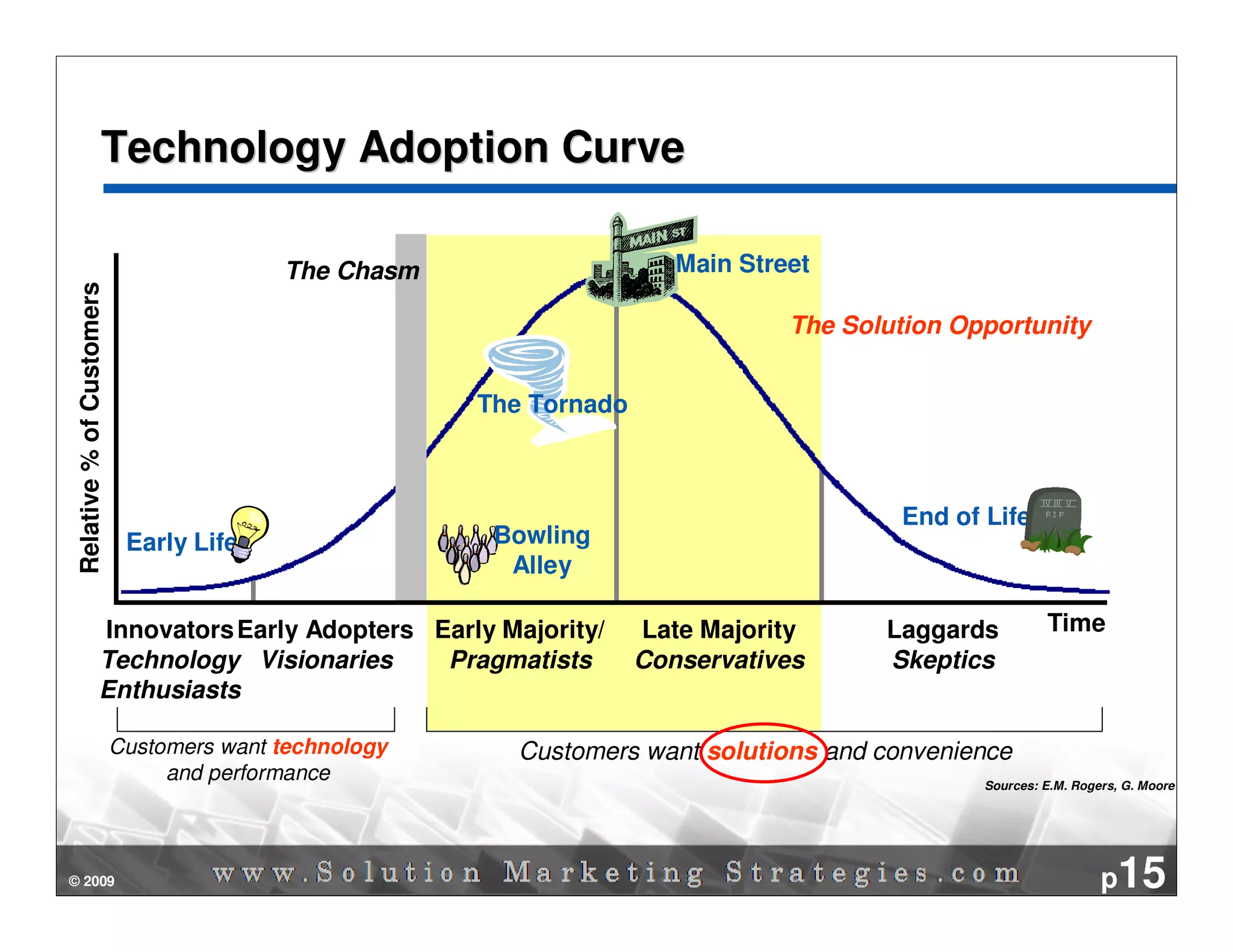 Technology Adoption Curve

                                          The Chasm                     Main Street
 Relative % of Customers




                                                                                 The Solution Opportunity


                                                       The Tornado



                                                                                         End of Life
                            Early Life                  Bowling
                                                         Alley

                   Innovators Early Adopters Early Majority/         Late Majority      Laggards         Time
                   Technology Visionaries     Pragmatists            Conservatives      Skeptics
                   Enthusiasts

                           Customers want technology      Customers want solutions and convenience
                                and performance                                                 Sources: E.M. Rogers, G. Moore




© 2009                                                                                                            p15
 