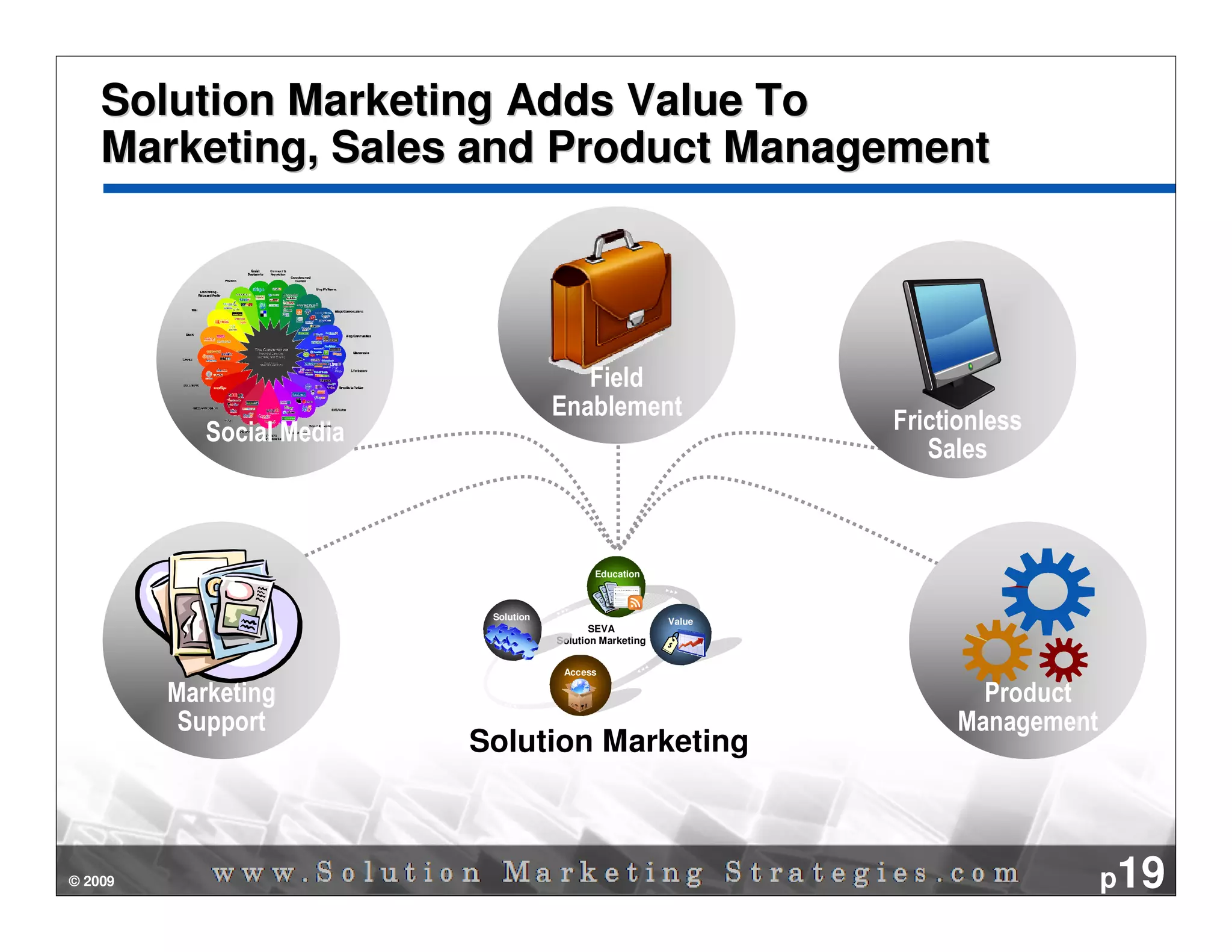 Solution Marketing Adds Value To
    Marketing, Sales and Product Management




                                          Field
                                       Enablement
            Social Media                                            Frictionless
                                                                       Sales



                                              Education



                            Solution                        Value
                                              SEVA
                                       Solution Marketing


                                        Access

         Marketing                                                         Product
          Support                                                        Management
                           Solution Marketing



© 2009                                                                                p19
 