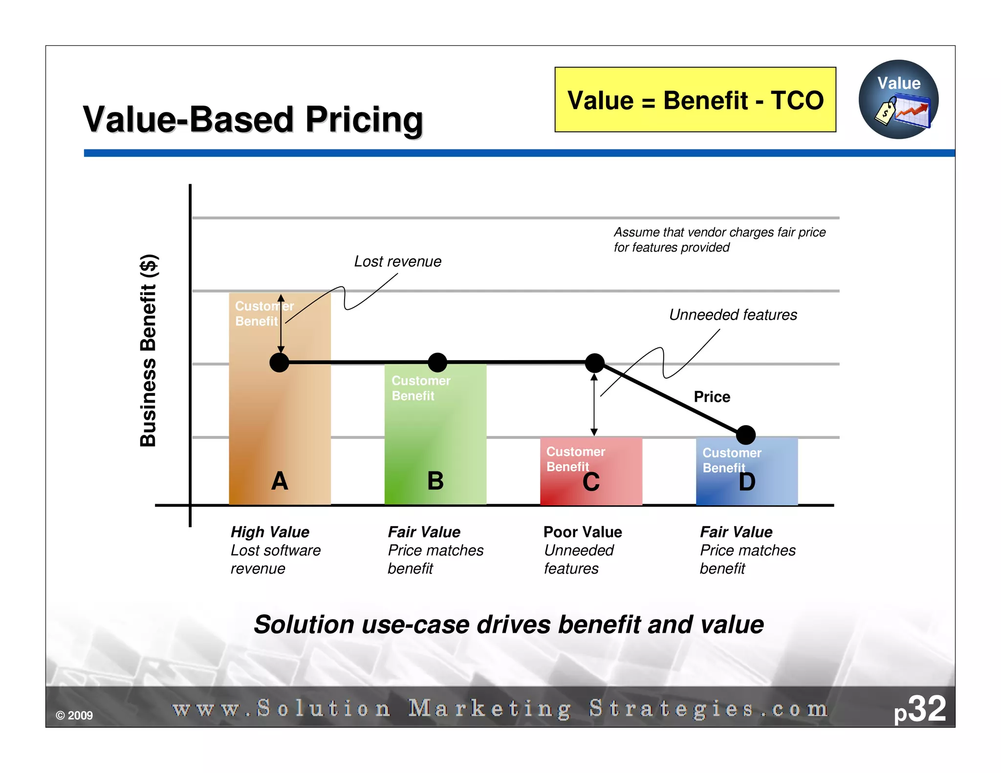 Value
                                                                      Value = Benefit - TCO
    Value-Based Pricing

                                                                               Assume that vendor charges fair price
                                                                               for features provided
         Business Benefit ($)




                                                Lost revenue

                                Customer                                                      Benefit
                                                                                        Unneeded features
                                Benefit



                                                     Customer         Benefit
                                                     Benefit                                 Price


                                                                    Customer                  Customer
                                                                    Benefit                   Benefit
                                     A                    B             C                            D
                                High Value          Fair Value      Poor Value               Fair Value
                                Lost software       Price matches   Unneeded                 Price matches
                                revenue             benefit         features                 benefit


                                   Solution use-case drives benefit and value


© 2009                                                                                                                  p32
 