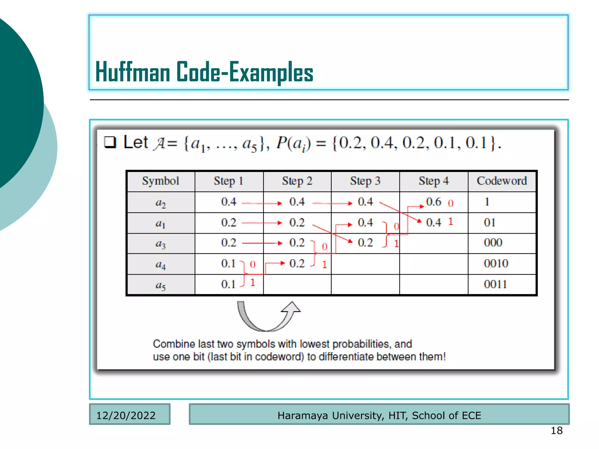 .
18
Huffman Code-Examples
Haramaya University, HIT, School of ECE
12/20/2022
 