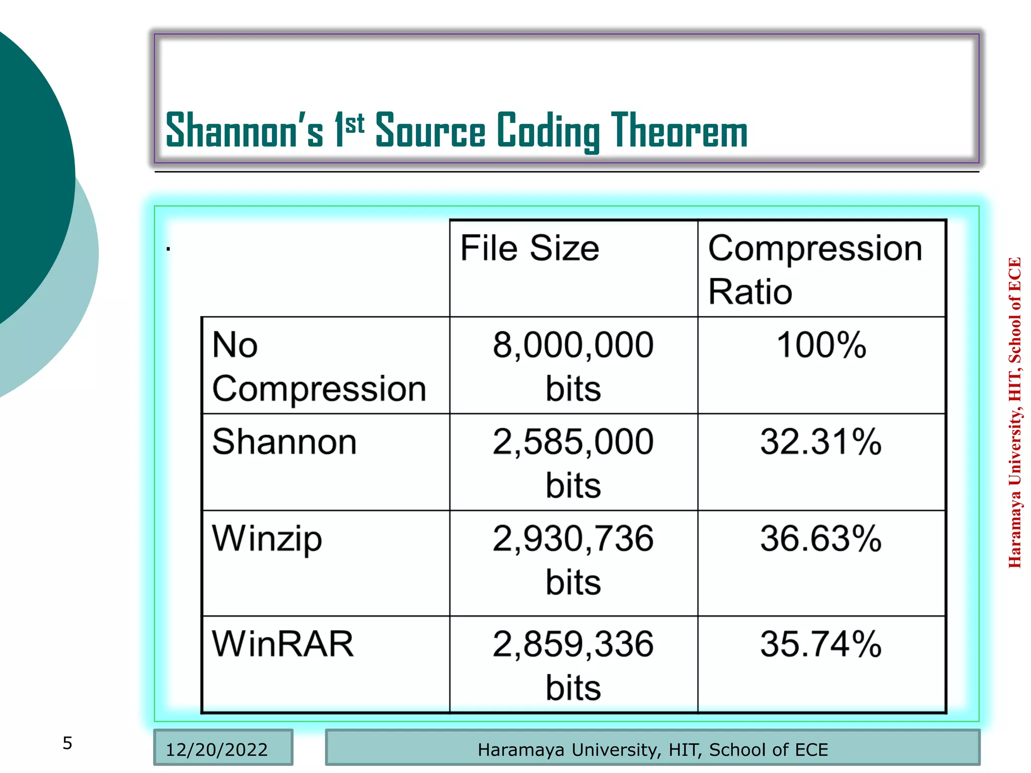 Shannon’s 1st Source Coding Theorem
.
Haramaya
University,
HIT,
School
of
ECE
5 Haramaya University, HIT, School of ECE
12/20/2022
 
