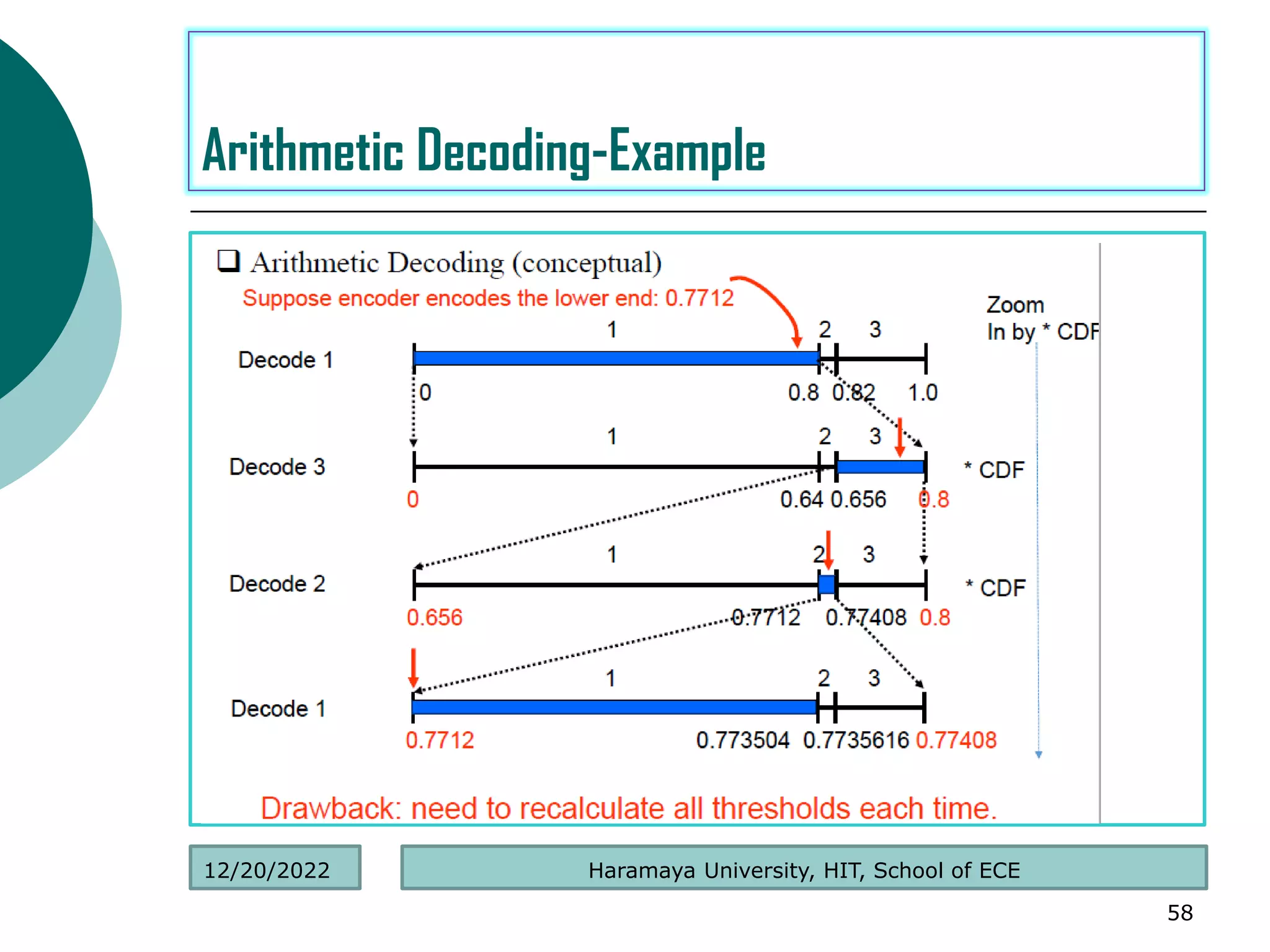 58
Arithmetic Decoding-Example
Haramaya University, HIT, School of ECE
12/20/2022
 