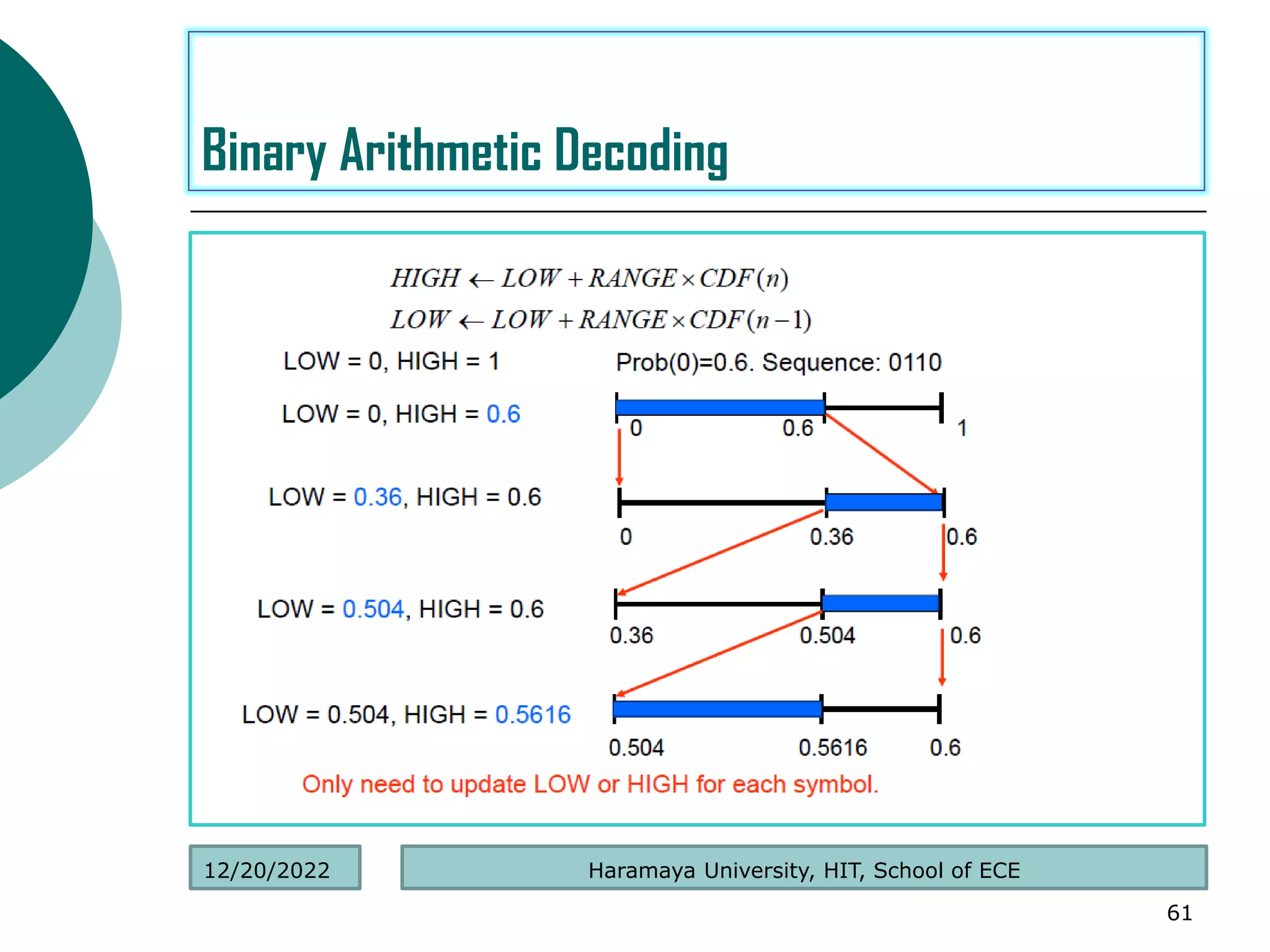 61
Binary Arithmetic Decoding
Haramaya University, HIT, School of ECE
12/20/2022
 