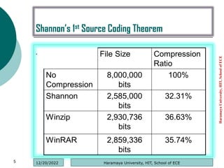 Shannon’s 1st Source Coding Theorem
.
Haramaya
University,
HIT,
School
of
ECE
5 Haramaya University, HIT, School of ECE
12/20/2022
 