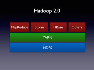 YARN 
HDFS 
MapReduce 
Hadoop 2.0 
Storm HBase Others 
 