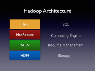 Hadoop Architecture 
Hive 
MapReduce 
YARN 
HDFS 
SQL 
Computing Engine 
Resource Management 
Storage 
 