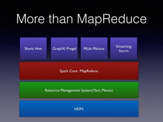 More than MapReduce 
Shark: Hive GraphX: Pregel MLib: Mahout 
Spark Core : MapReduce 
HDFS 
Streaming: 
Storm 
Resource Management System(Yarn, Mesos) 
 