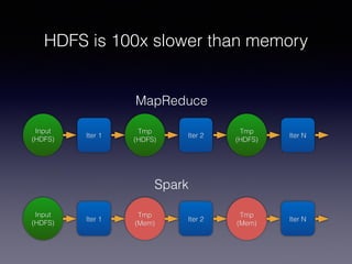 HDFS is 100x slower than memory 
Input 
(HDFS) 
Iter 1 
Tmp 
(HDFS) 
Iter 2 
Tmp 
(HDFS) 
Iter N 
Input 
(HDFS) 
Iter 1 
Tmp 
(Mem) 
Iter 2 
Tmp 
(Mem) 
Iter N 
MapReduce 
Spark 
 