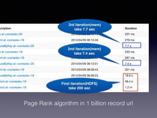 3rd iteration(mem)! 
take 7.7 sec 
2nd iteration(mem)! 
take 7.4 sec 
First iteration(HDFS)! 
take 200 sec 
Page Rank algorithm in 1 billion record url 
 